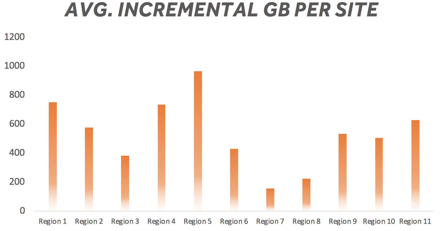 Lean benefit management: Incremental GB per site