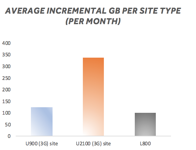 Lean benefit management: Average incremental GB per site type