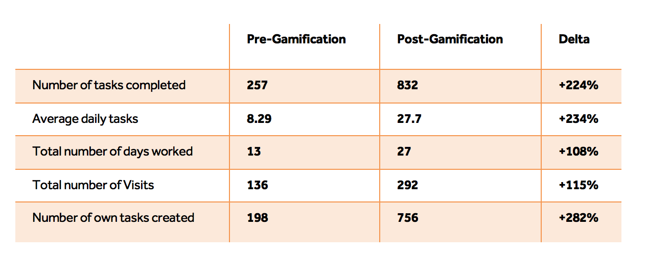 Pre-gamification vs post- gamification results